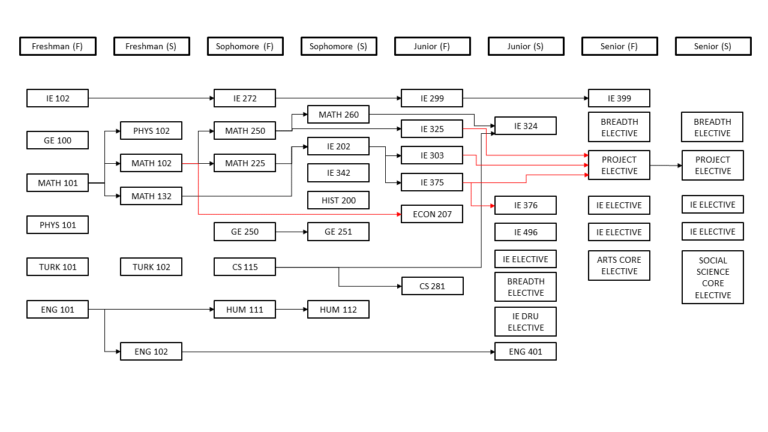 Curriculum Map - Bilkent Üniversitesi Endüstri Mühendisliği